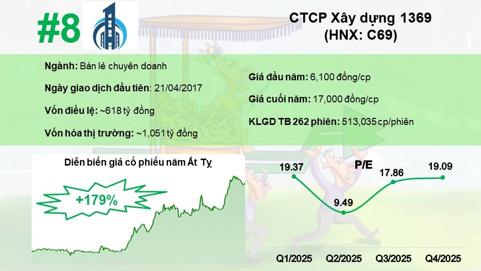 Top 10 cổ phiếu tăng mạnh nhất năm Ất Tỵ 2025