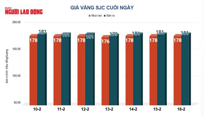 Giá vàng hôm nay 17-2: Chưa dừng đà tăng