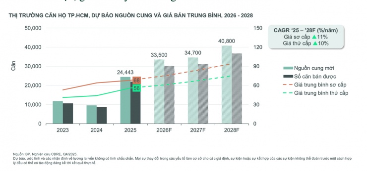 Chung cư cao cấp tiếp tục giữ vị thế trong chu kỳ chọn lọc