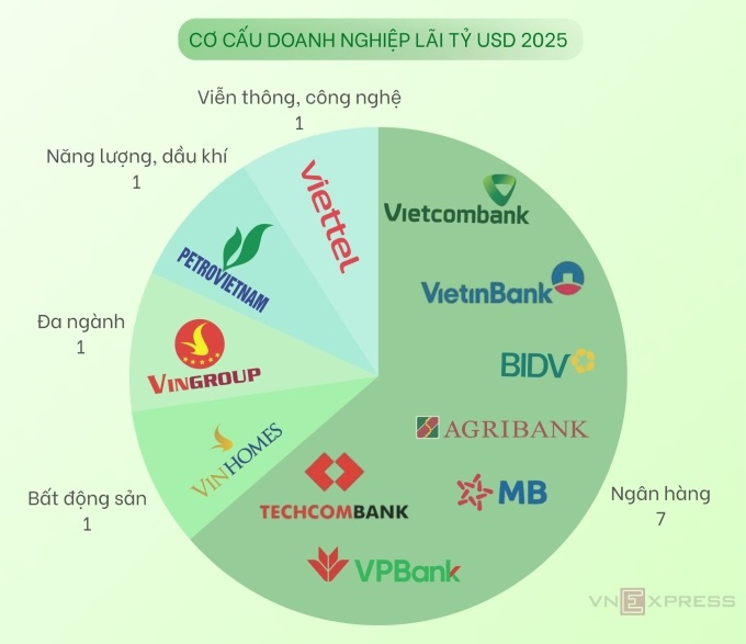 'Câu lạc bộ' doanh nghiệp Việt lãi hàng tỷ USD
