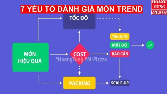 Điều gì khiến những món ăn gây sốt trên mạng xã hội dần hạ nhiệt?
