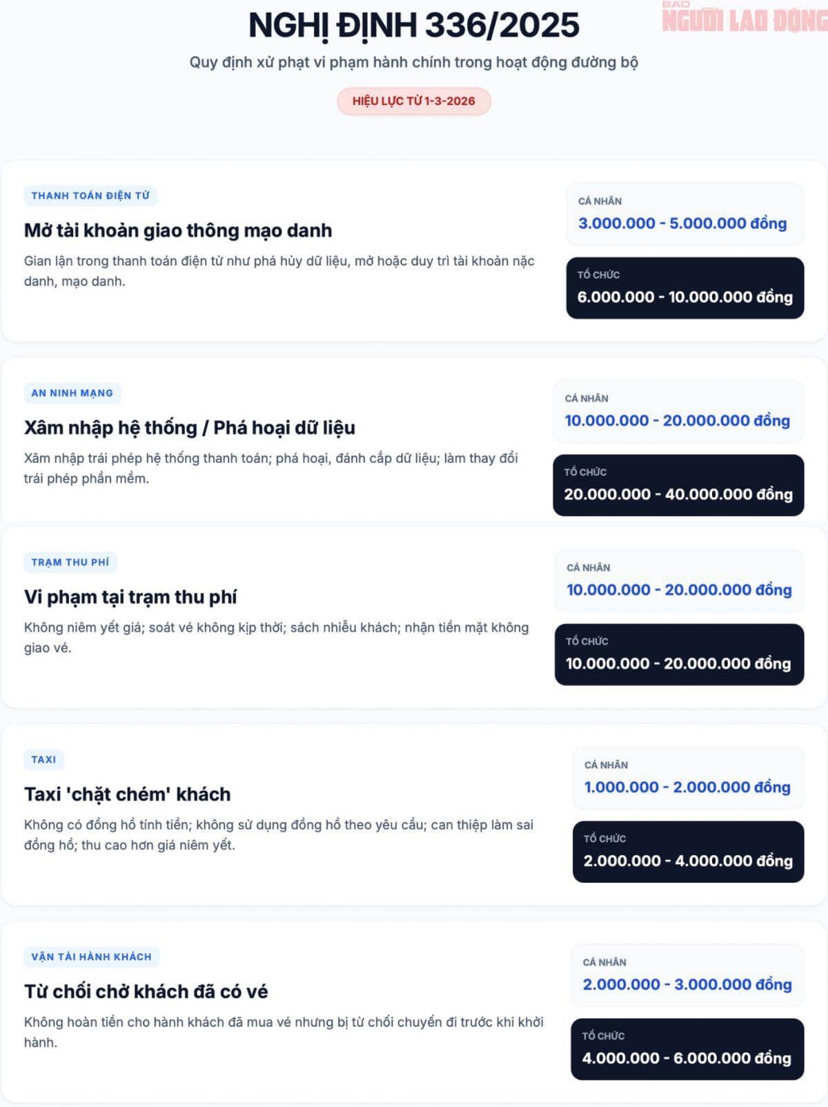 Từ ngày 1-3, một số lỗi vi phạm giao thông sẽ bị xử phạt