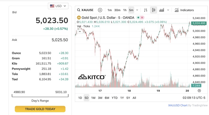 Loạt ngân hàng đưa dự báo mới nhất về giá vàng 2026