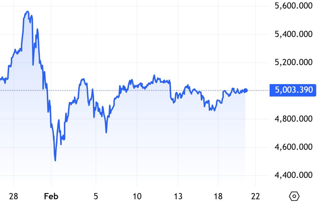 Vàng thế giới ‘chênh vênh’ ở mốc 5.000 đô la
