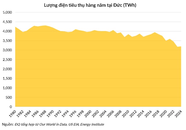 Sai lầm năng lượng 500 tỷ USD của một cường quốc kinh tế