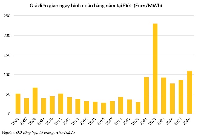 Sai lầm năng lượng 500 tỷ USD của một cường quốc kinh tế