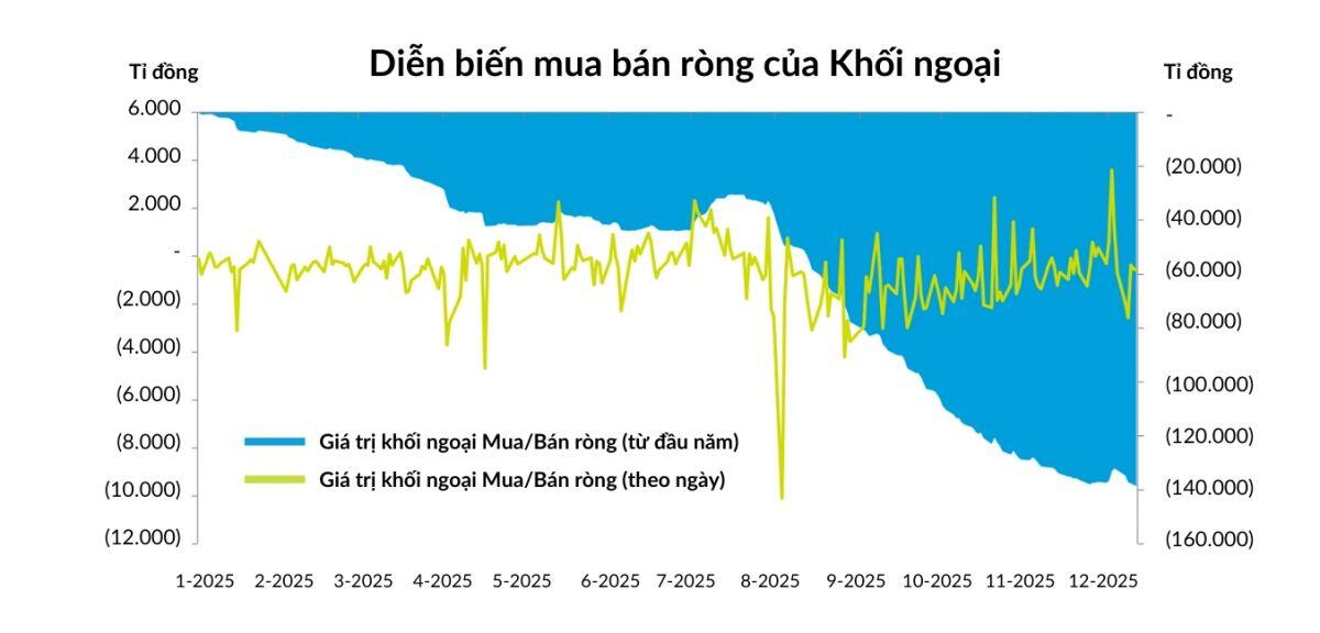 Dòng vốn ngoại 2026 sẽ ‘hướng nội’ sau năm cao trào bán ròng