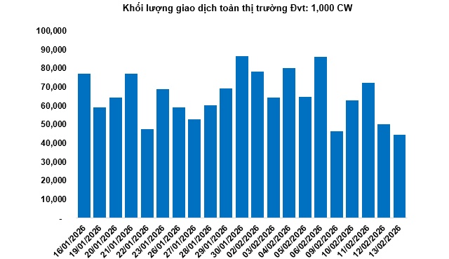 Thị trường chứng quyền tuần 23-27/02/2026: Thanh khoản toàn thị trường tiếp tục giảm