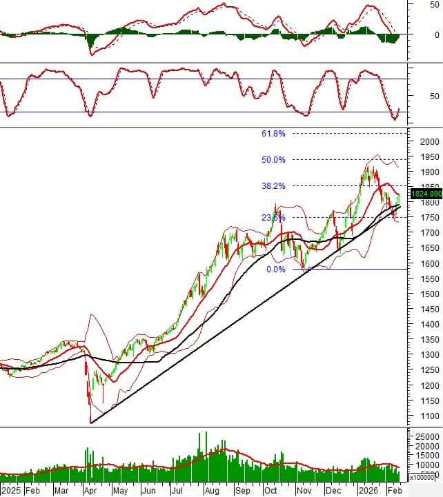 Phân tích kỹ thuật chứng khoán Việt Nam: Tuần 23-27/02/2026