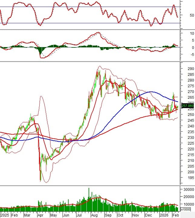 Phân tích kỹ thuật chứng khoán Việt Nam: Tuần 23-27/02/2026