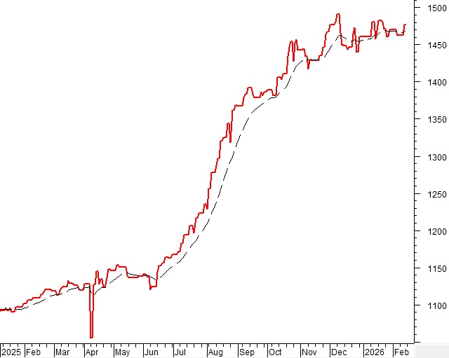 Phân tích kỹ thuật chứng khoán Việt Nam: Tuần 23-27/02/2026