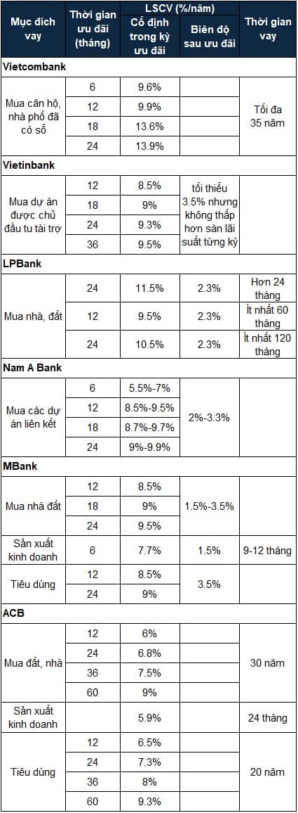 Lãi suất cho vay bất động sản tiệm cận 14% cho thấy điều gì?