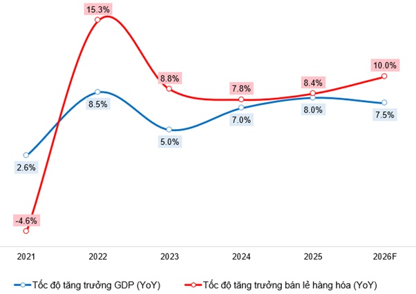 Góc nhìn đầu tư 2026: Ngành Bán lẻ - Triển vọng tăng trưởng tốt