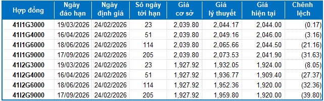 Chứng khoán phái sinh ngày 24/02/2026: Thanh khoản toàn thị trường tiếp tục sụt giảm