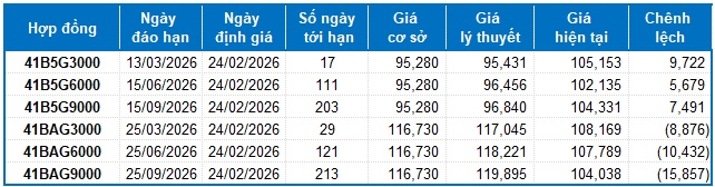 Chứng khoán phái sinh ngày 24/02/2026: Thanh khoản toàn thị trường tiếp tục sụt giảm