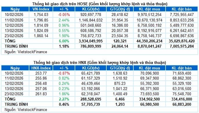 Vietstock Daily 24/02/2026: Khai xuân bùng nổ