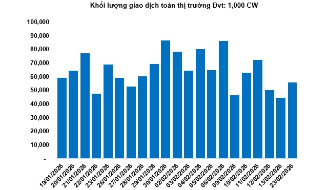 Thị trường chứng quyền ngày 24/02/2026: Tâm lý nhà đầu tư đang được cải thiện