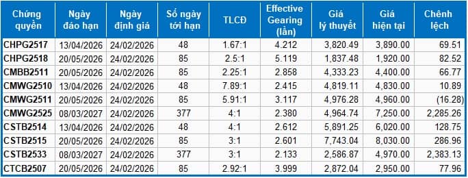 Thị trường chứng quyền ngày 24/02/2026: Tâm lý nhà đầu tư đang được cải thiện