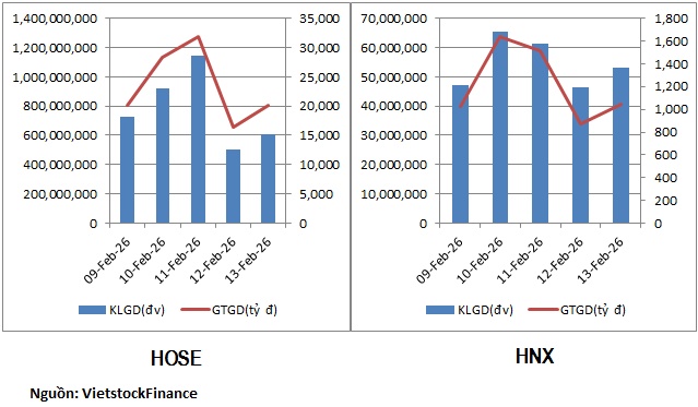 Dòng tiền phân hóa ở nhóm bất động sản, xây dựng