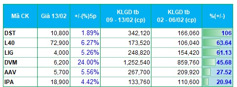 Dòng tiền phân hóa ở nhóm bất động sản, xây dựng