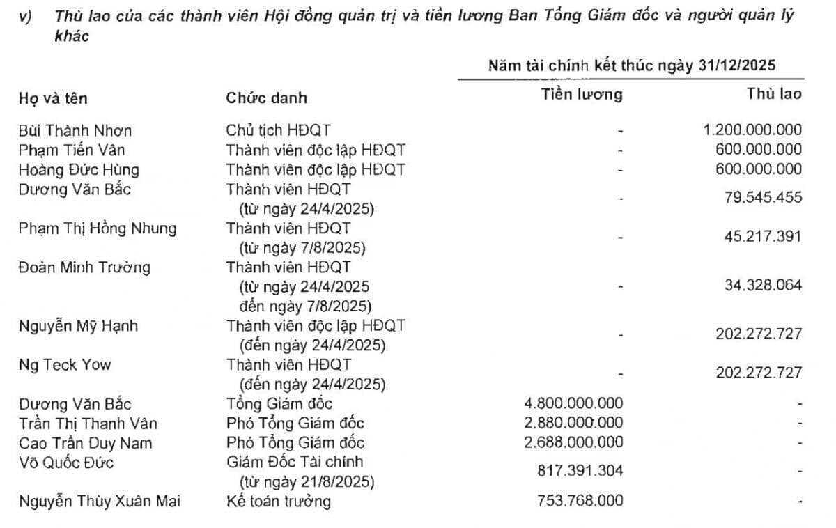 Chủ tịch, Tổng giám đốc doanh nghiệp bất động sản thu nhập ra sao?
