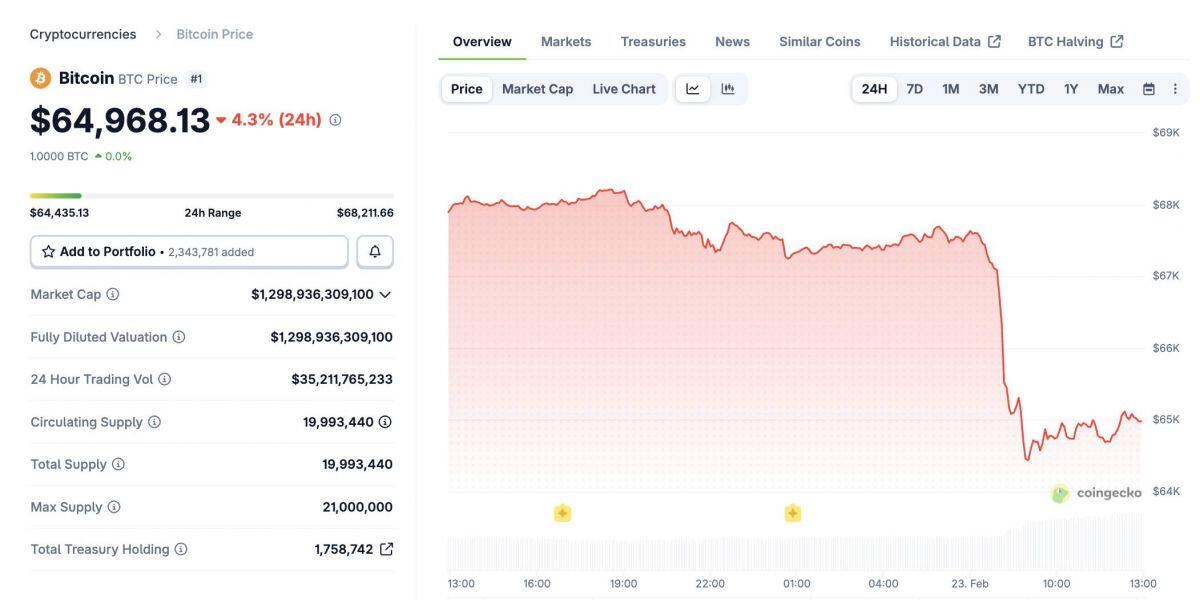 Bitcoin thủng 65.000 USD, chỉ số Tham lam & Sợ hãi chạm mức thấp kỷ lục