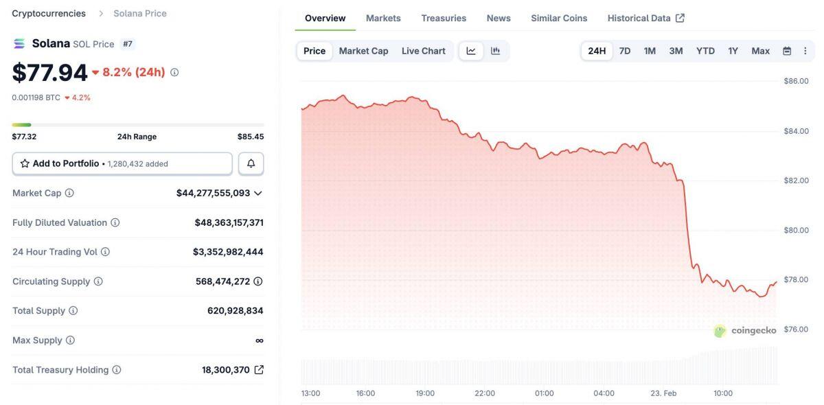 Bitcoin thủng 65.000 USD, chỉ số Tham lam & Sợ hãi chạm mức thấp kỷ lục