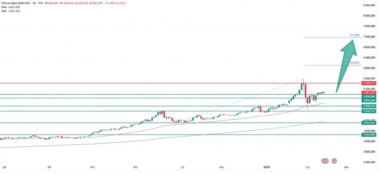 Giá vàng 2026 có thể lên 7.300 USD/ounce: Phố Wall đang đặt cược vào điều gì?