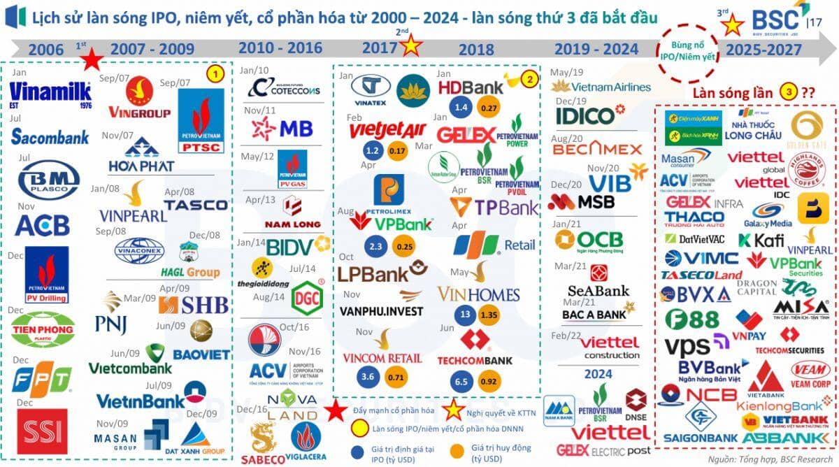 Làn sóng IPO thứ ba: Liệu có cơn gió ngược?