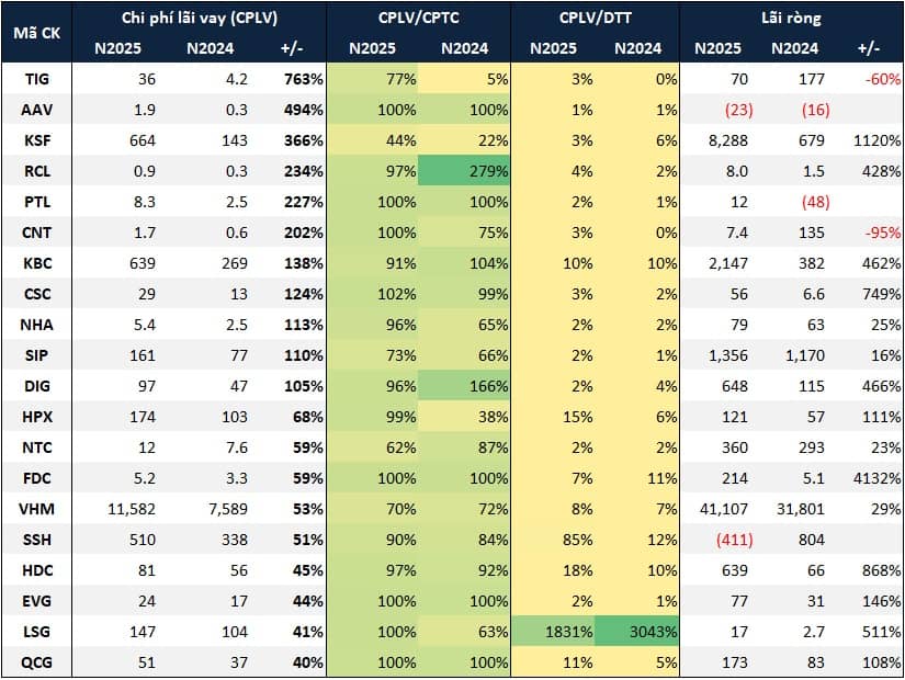 Nợ vay doanh nghiệp bất động sản trên sàn lên gần 400 ngàn tỷ đồng trong năm 2025
