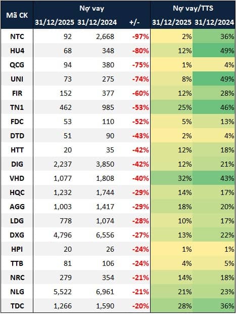 Nợ vay doanh nghiệp bất động sản trên sàn lên gần 400 ngàn tỷ đồng trong năm 2025