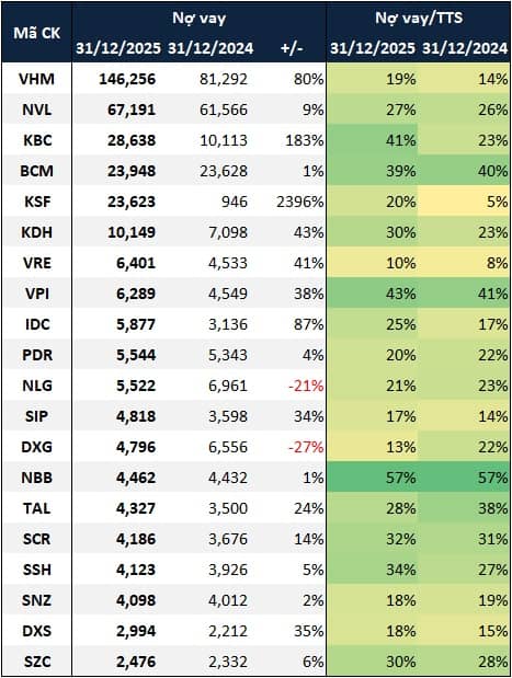 Nợ vay doanh nghiệp bất động sản trên sàn lên gần 400 ngàn tỷ đồng trong năm 2025