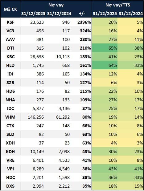 Nợ vay doanh nghiệp bất động sản trên sàn lên gần 400 ngàn tỷ đồng trong năm 2025