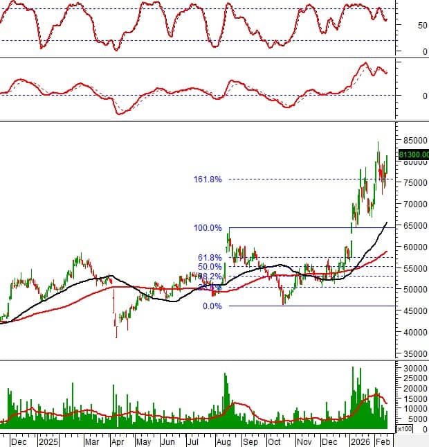Tín hiệu kỹ thuật đảo chiều xuất hiện: Những cổ phiếu nào đáng chú ý lúc này?