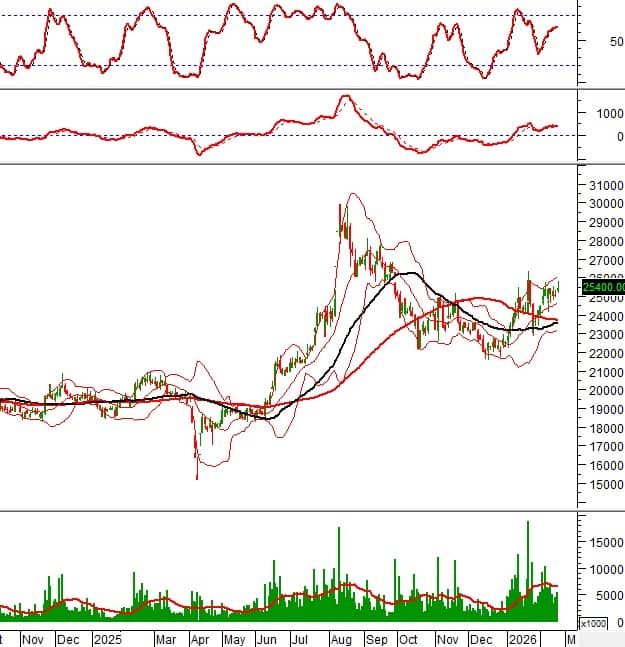 Tín hiệu kỹ thuật đảo chiều xuất hiện: Những cổ phiếu nào đáng chú ý lúc này?