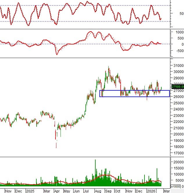 Tín hiệu kỹ thuật đảo chiều xuất hiện: Những cổ phiếu nào đáng chú ý lúc này?