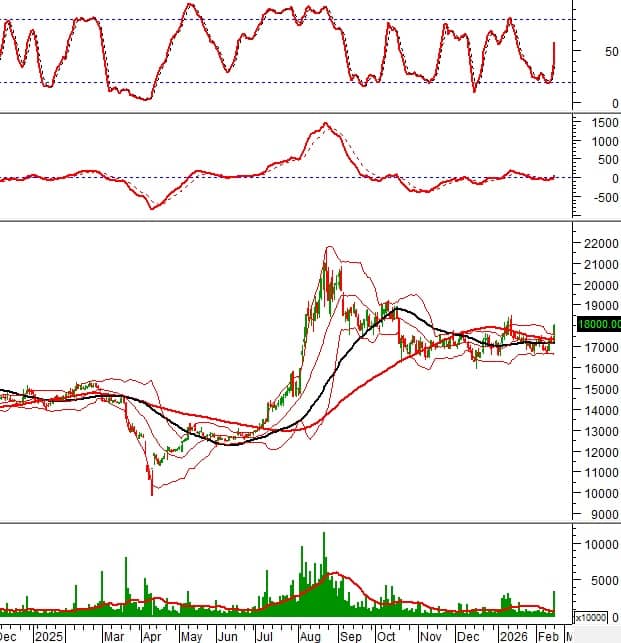 Tín hiệu kỹ thuật đảo chiều xuất hiện: Những cổ phiếu nào đáng chú ý lúc này?