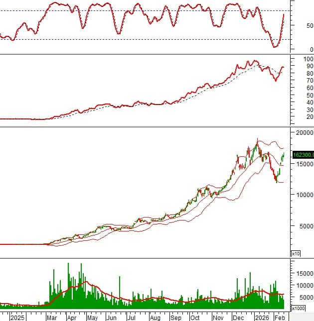 Tín hiệu kỹ thuật đảo chiều xuất hiện: Những cổ phiếu nào đáng chú ý lúc này?
