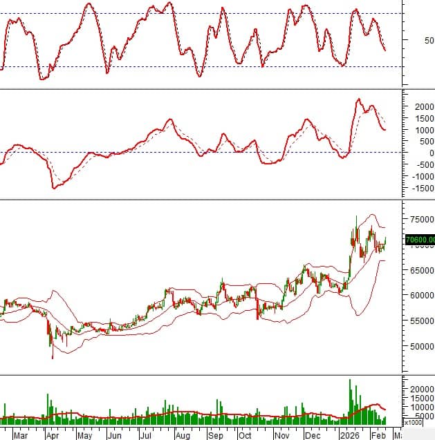Tín hiệu kỹ thuật đảo chiều xuất hiện: Những cổ phiếu nào đáng chú ý lúc này?