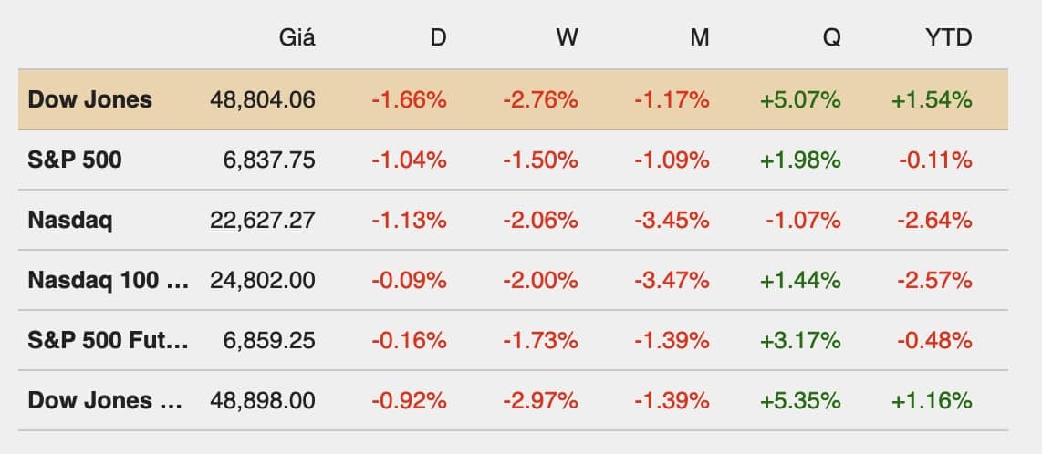Dow Jones "bốc hơi" hơn 800 điểm giữa lo ngại về thuế quan và AI