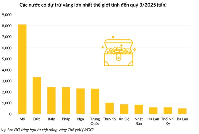 Những vùng tối trong các kho vàng ngàn tấn của phương Tây