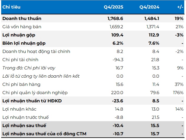 Thoái vốn khỏi Vietravel Airlines, Vietravel được hoàn nhập dự phòng 158 tỷ nhưng vẫn lỗ trong quý 4