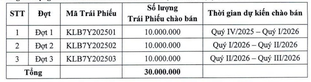 KienlongBank chào bán trái phiếu ra công chúng đợt 2, huy động 1,000 tỷ