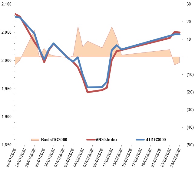 Chứng khoán phái sinh ngày 26/02/2026: Xuất hiện tâm lý phân vân