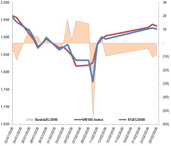 Chứng khoán phái sinh ngày 26/02/2026: Xuất hiện tâm lý phân vân