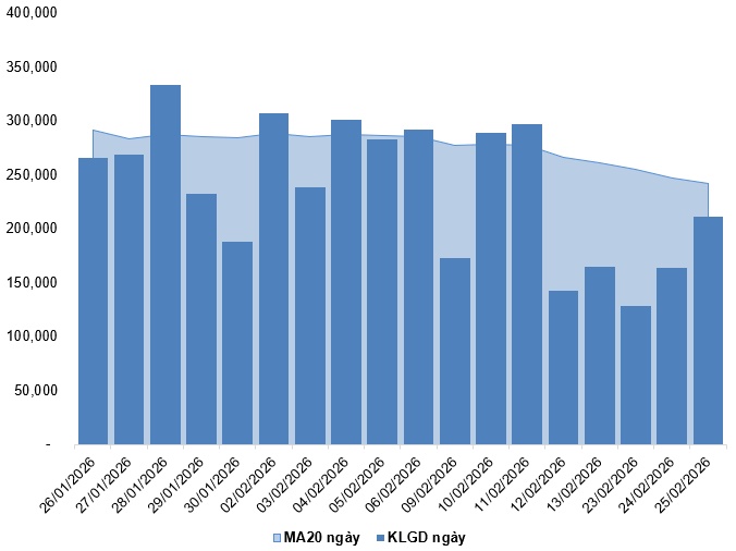 Chứng khoán phái sinh ngày 26/02/2026: Xuất hiện tâm lý phân vân