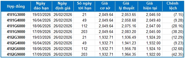 Chứng khoán phái sinh ngày 26/02/2026: Xuất hiện tâm lý phân vân