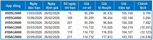 Chứng khoán phái sinh ngày 26/02/2026: Xuất hiện tâm lý phân vân