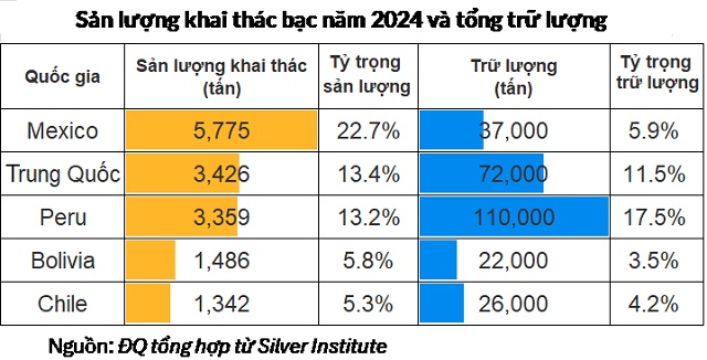 Bạo lực bùng phát làm đứt gãy dòng chảy bạc từ quốc gia sản xuất lớn nhất thế giới