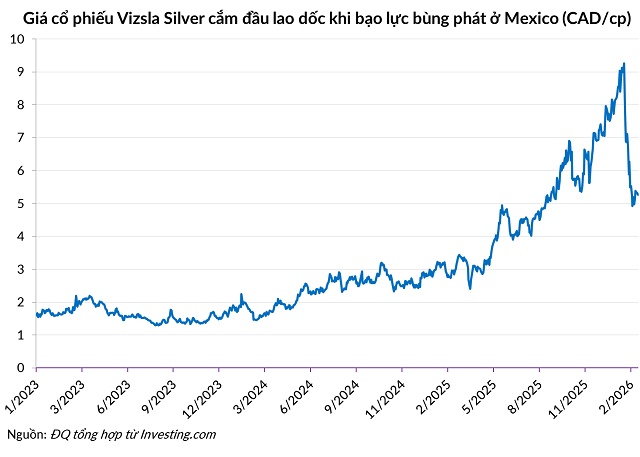 Bạo lực bùng phát làm đứt gãy dòng chảy bạc từ quốc gia sản xuất lớn nhất thế giới